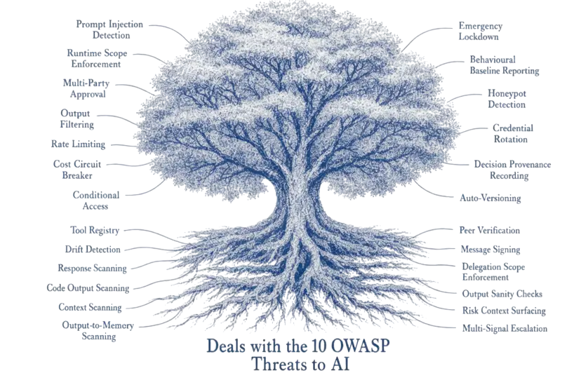 Illustrated tree diagram of Altheris's AI agent security layers and the threats they defend against